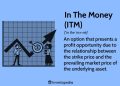 In the Money: Definition, Call & Put Options, and Example